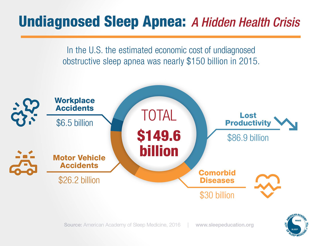 Economic Burden Of Undiagnosed Sleep Apnea In U S Is Nearly B