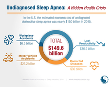 Infographic displaying the economic burden of undiagnosed obstructive sleep apnea