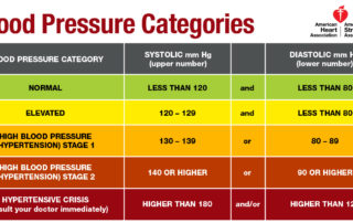 Hypertension and high blood pressure chart American Heart Association