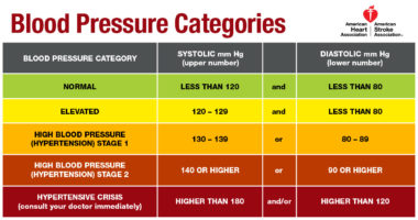 Hypertension and high blood pressure chart American Heart Association