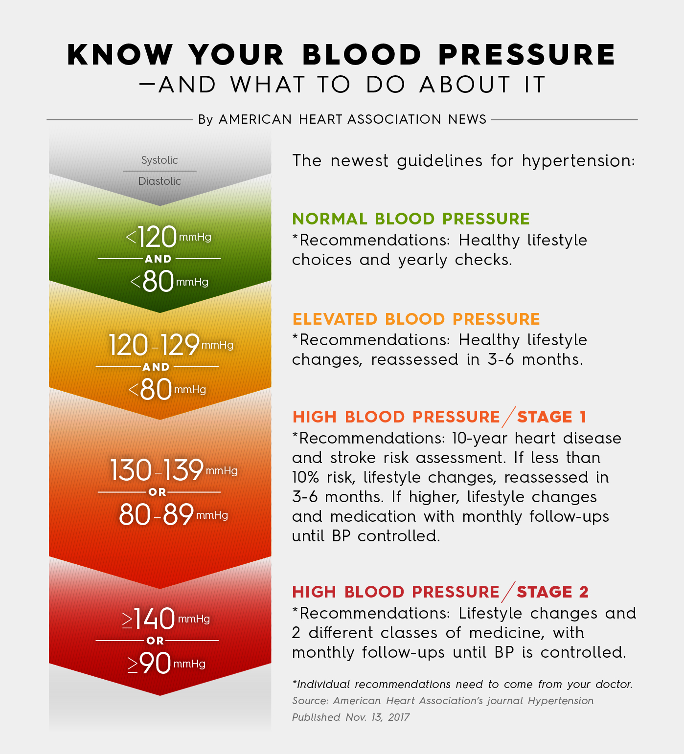 Blood pressure infographic American Heart Association