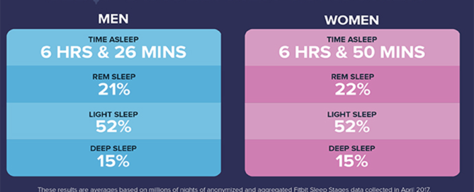 Fitbit sleep stages data