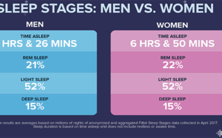 Fitbit sleep stages data