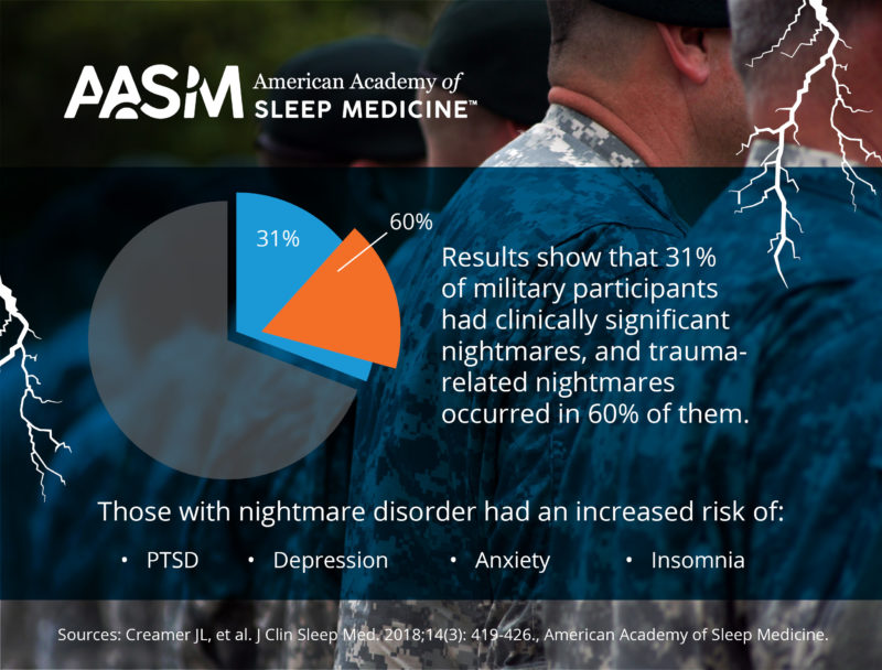 increased risk of nightmares in military personnel