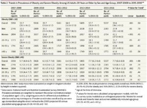 CDC data show adult obesity trends