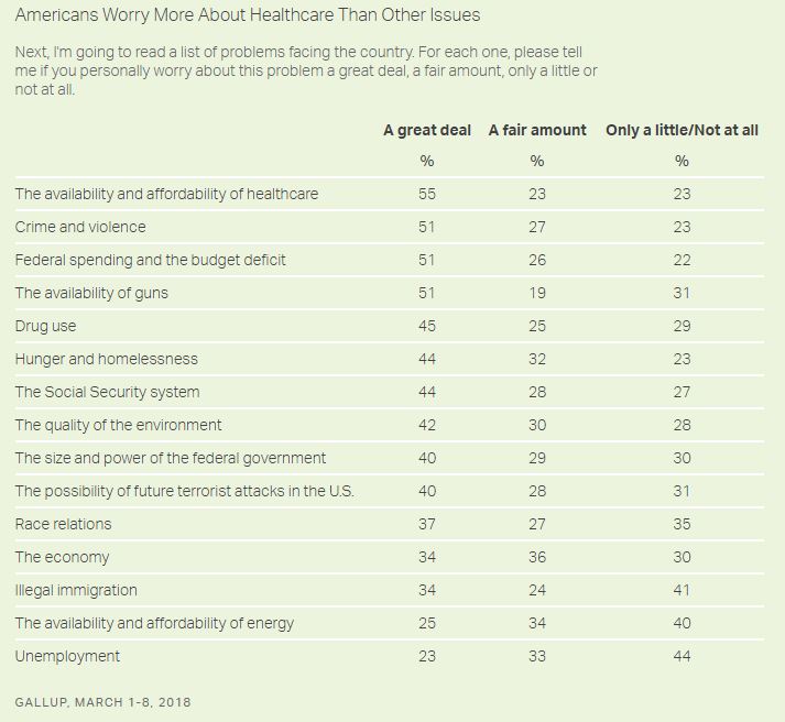 Gallup poll about health care worries