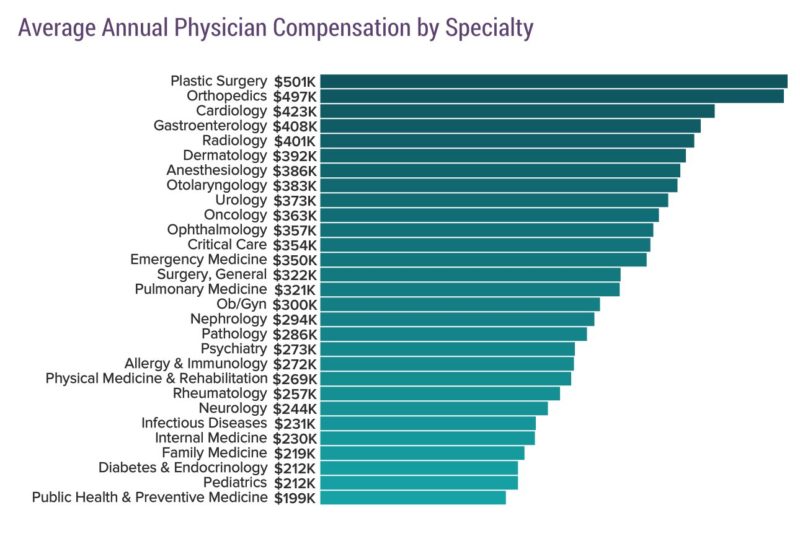 Medscape Report Physician Compensation by Specialty