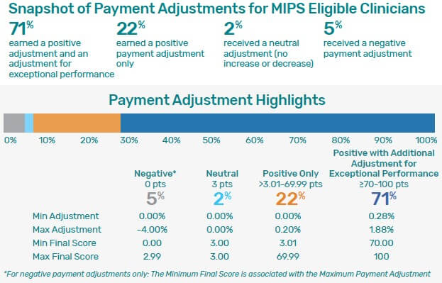 Year one Quality Payment Program adjustment