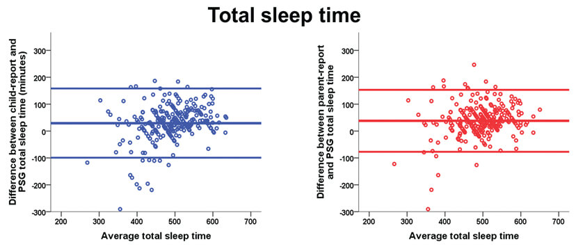 total sleep time table graph