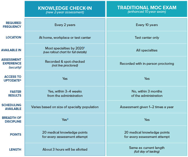 Comparison of Knowledge Check-In to traditional MOC exam
