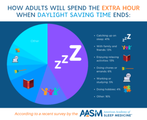 daylight saving time chart