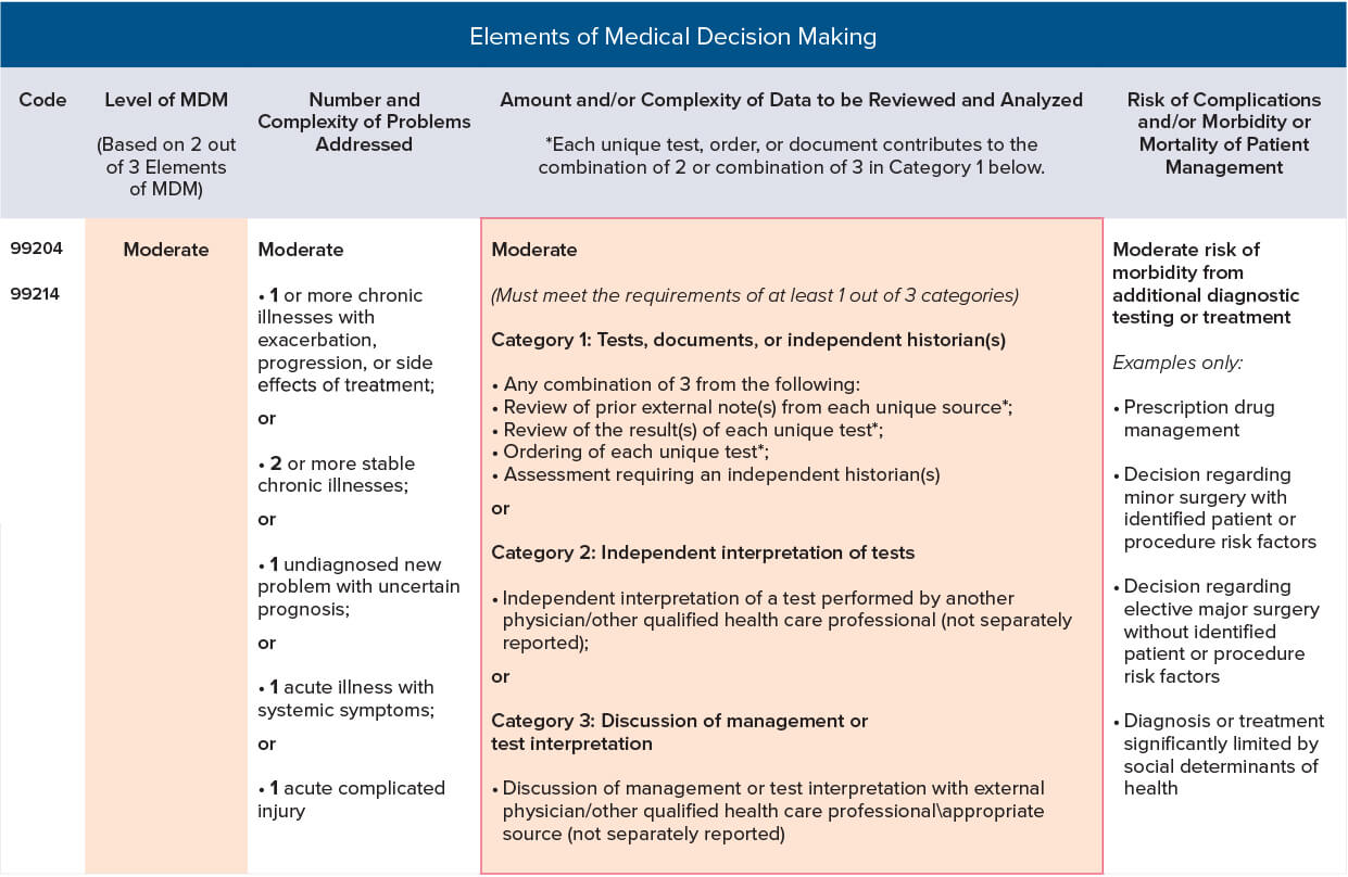 An informational graphic of the Elements of Medical Decision Making.