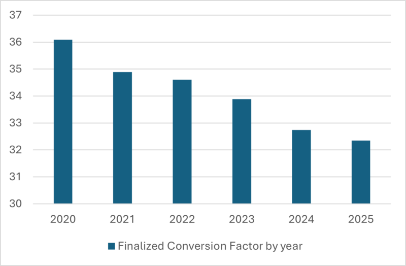 Medicare Rvu Conversion Factor 2024 Medicare Rvu Conversion Factor 2024