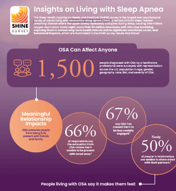 SHINE survey results showing sleep apnea's impact on patient wellbeing