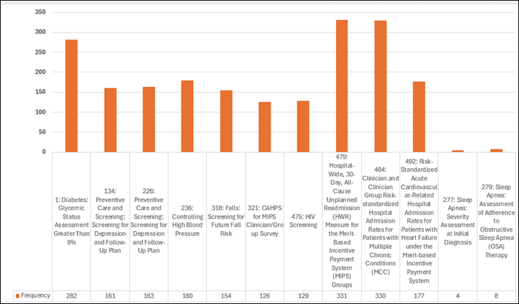 QPP graph